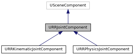 doxygen_generated/html/db/dc5/class_u_r_r_joint_component__inherit__graph.png