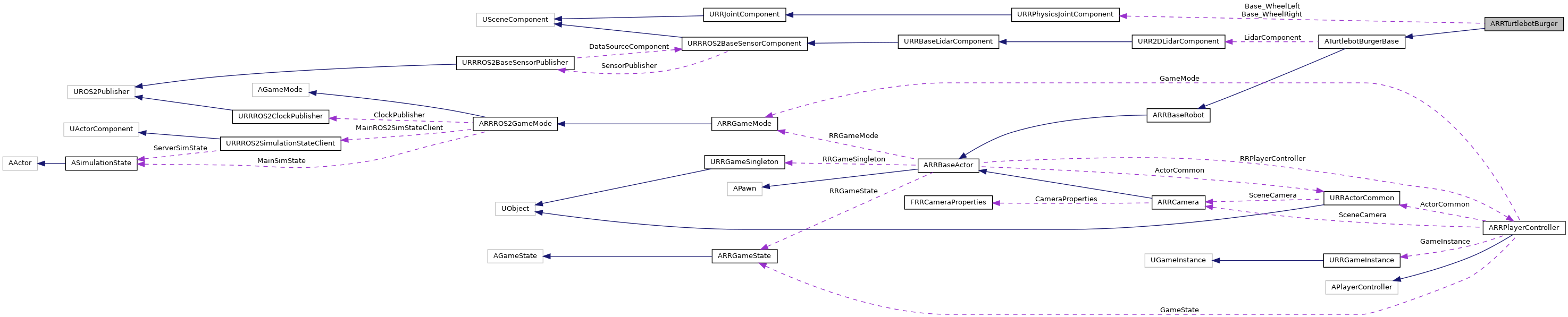 Collaboration graph