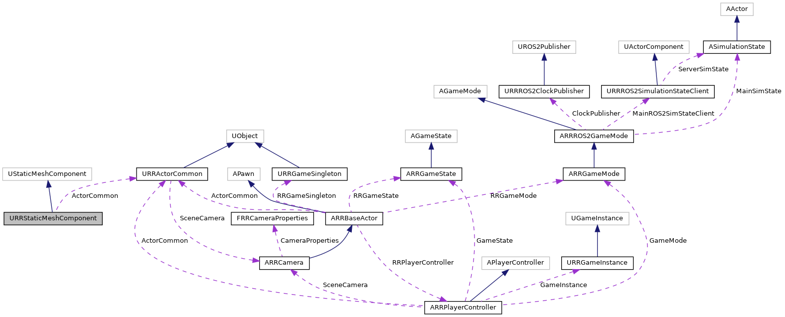 Collaboration graph