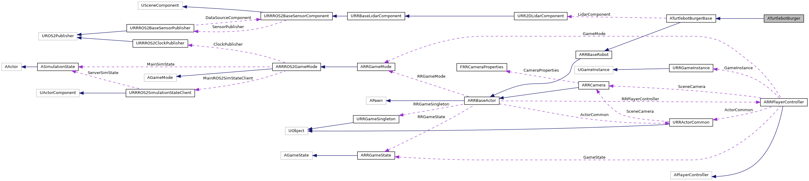 Collaboration graph