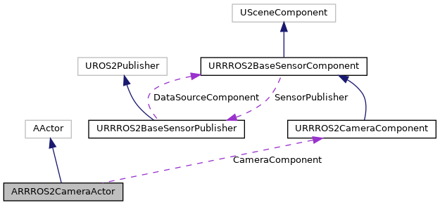doxygen_generated/html/dd/da7/class_a_r_r_r_o_s2_camera_actor__coll__graph.png