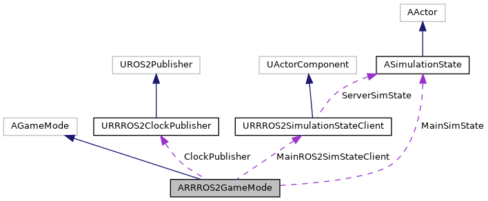 doxygen_generated/html/de/d5e/class_a_r_r_r_o_s2_game_mode__coll__graph.png